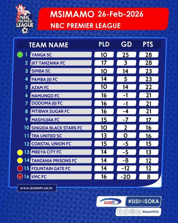Presha yaanza Kariakoo Dabi: Yanga na Simba Watangaza Vita Rasmi Zanzibar 2 MSIMAMO Mambo yalivyo hadi sasa…. NBCPremierLeague LigiKuuYaNBC NBCPL NBCPLUpdates Msimamo
