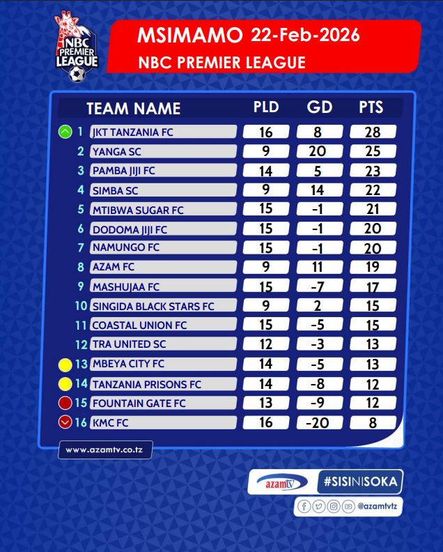 Yanga SC Yaifunga Namungo FC 1-0 Ruangwa na Kuendelea Kuwasha Moto wa Ubingwa wa Ligi Kuu NBC 6 Yanga sc Yaifunga Namungo Fc